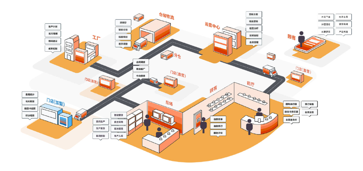 SAP烘焙企業解決方案