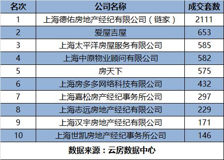 2016年上半年上海房產中介成交排名 科技創新力量崛起